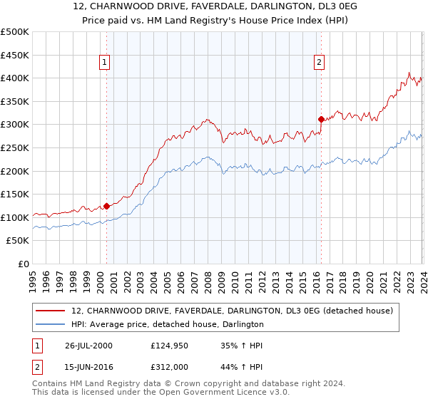 12, CHARNWOOD DRIVE, FAVERDALE, DARLINGTON, DL3 0EG: Price paid vs HM Land Registry's House Price Index