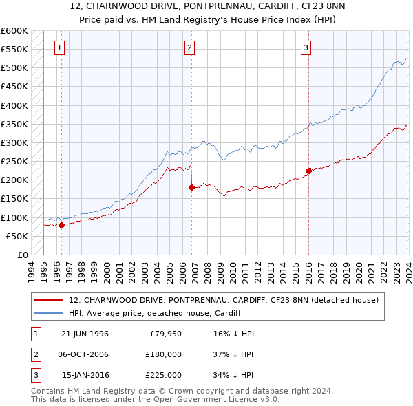 12, CHARNWOOD DRIVE, PONTPRENNAU, CARDIFF, CF23 8NN: Price paid vs HM Land Registry's House Price Index