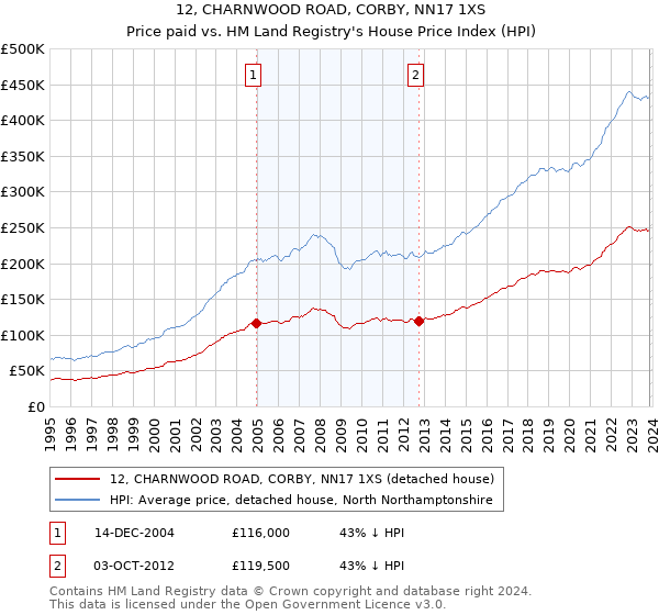 12, CHARNWOOD ROAD, CORBY, NN17 1XS: Price paid vs HM Land Registry's House Price Index