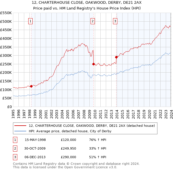 12, CHARTERHOUSE CLOSE, OAKWOOD, DERBY, DE21 2AX: Price paid vs HM Land Registry's House Price Index