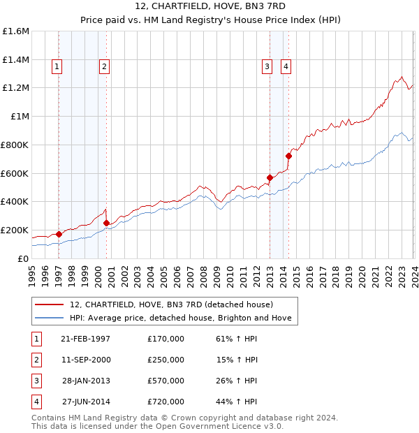 12, CHARTFIELD, HOVE, BN3 7RD: Price paid vs HM Land Registry's House Price Index
