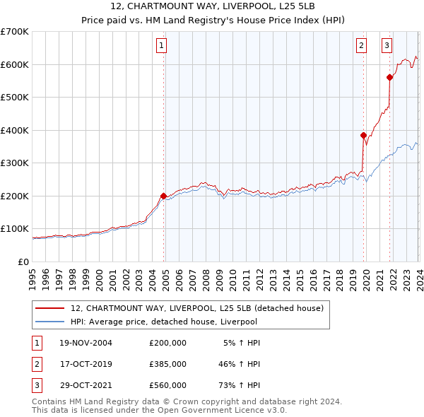 12, CHARTMOUNT WAY, LIVERPOOL, L25 5LB: Price paid vs HM Land Registry's House Price Index