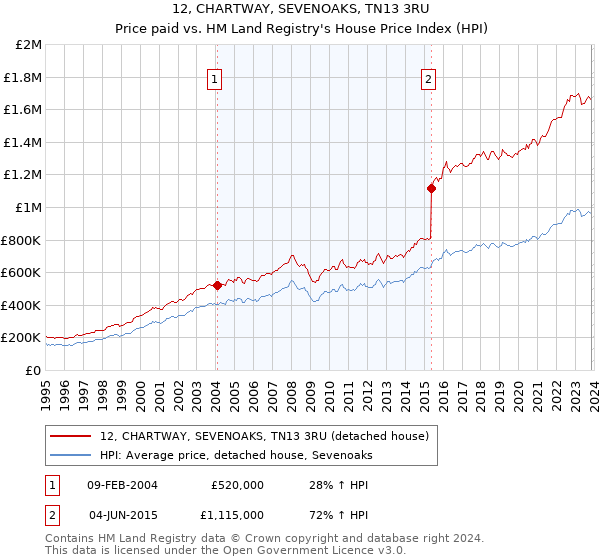 12, CHARTWAY, SEVENOAKS, TN13 3RU: Price paid vs HM Land Registry's House Price Index