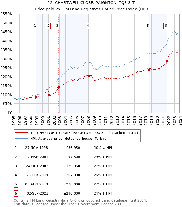 12, CHARTWELL CLOSE, PAIGNTON, TQ3 3LT: Price paid vs HM Land Registry's House Price Index