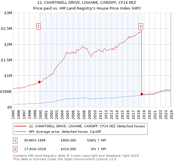 12, CHARTWELL DRIVE, LISVANE, CARDIFF, CF14 0EZ: Price paid vs HM Land Registry's House Price Index