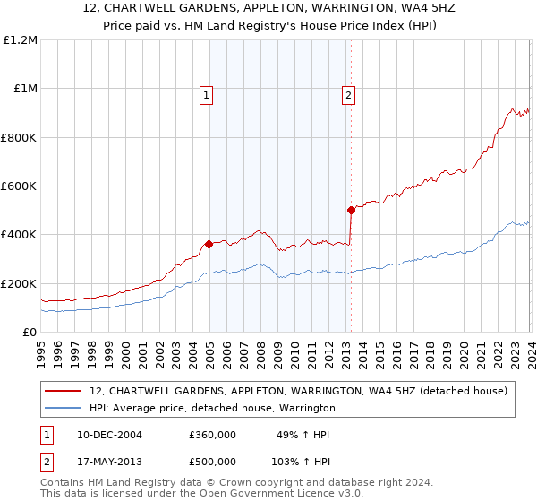 12, CHARTWELL GARDENS, APPLETON, WARRINGTON, WA4 5HZ: Price paid vs HM Land Registry's House Price Index