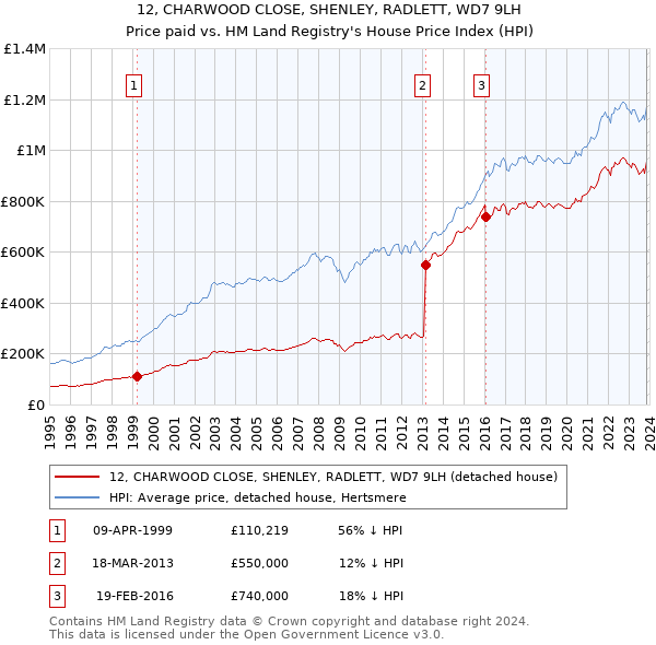 12, CHARWOOD CLOSE, SHENLEY, RADLETT, WD7 9LH: Price paid vs HM Land Registry's House Price Index