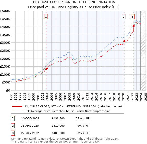 12, CHASE CLOSE, STANION, KETTERING, NN14 1DA: Price paid vs HM Land Registry's House Price Index
