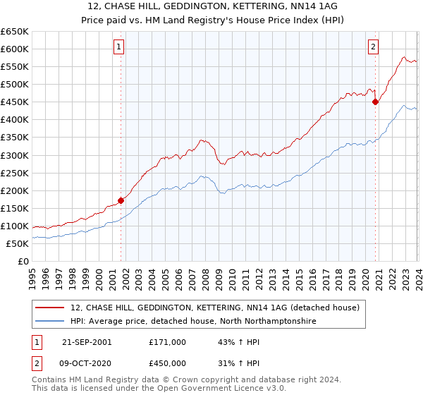 12, CHASE HILL, GEDDINGTON, KETTERING, NN14 1AG: Price paid vs HM Land Registry's House Price Index