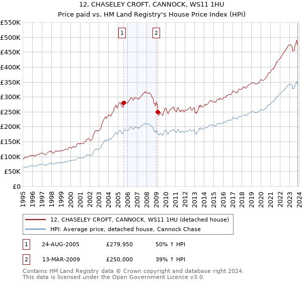 12, CHASELEY CROFT, CANNOCK, WS11 1HU: Price paid vs HM Land Registry's House Price Index