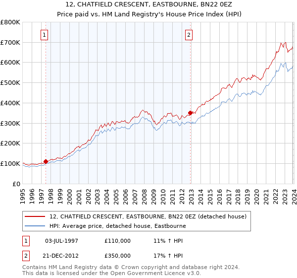 12, CHATFIELD CRESCENT, EASTBOURNE, BN22 0EZ: Price paid vs HM Land Registry's House Price Index