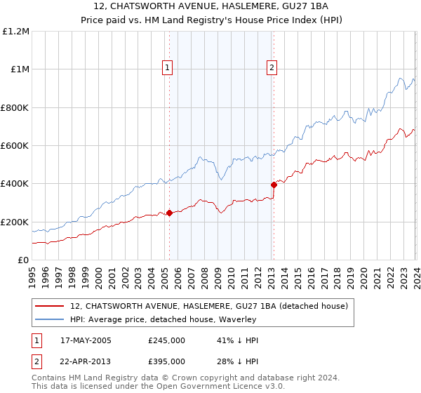12, CHATSWORTH AVENUE, HASLEMERE, GU27 1BA: Price paid vs HM Land Registry's House Price Index