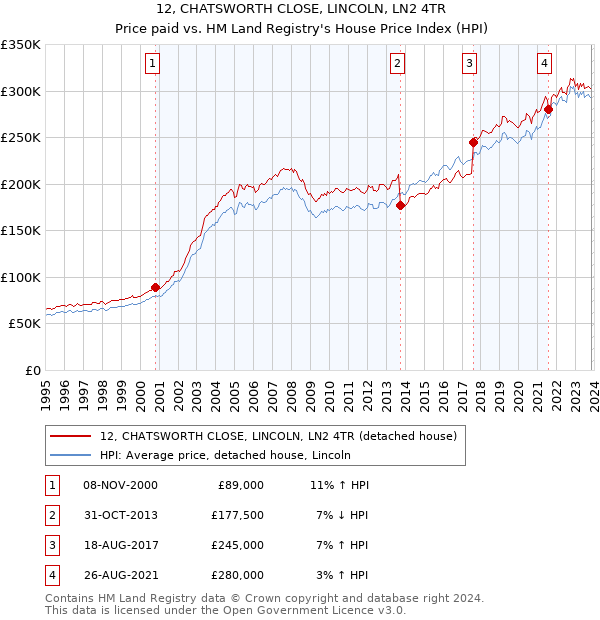 12, CHATSWORTH CLOSE, LINCOLN, LN2 4TR: Price paid vs HM Land Registry's House Price Index