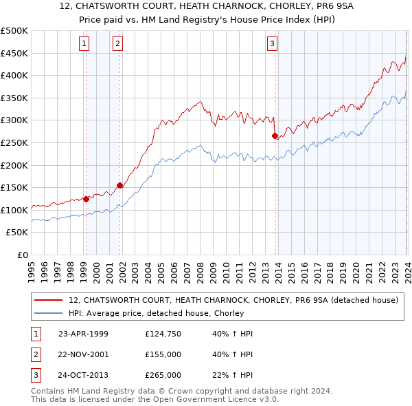 12, CHATSWORTH COURT, HEATH CHARNOCK, CHORLEY, PR6 9SA: Price paid vs HM Land Registry's House Price Index