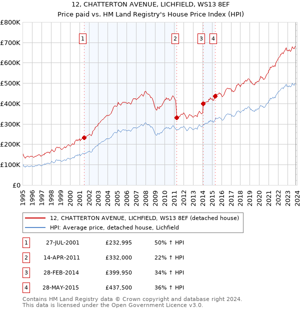 12, CHATTERTON AVENUE, LICHFIELD, WS13 8EF: Price paid vs HM Land Registry's House Price Index