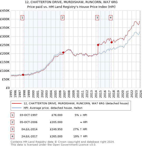 12, CHATTERTON DRIVE, MURDISHAW, RUNCORN, WA7 6RG: Price paid vs HM Land Registry's House Price Index