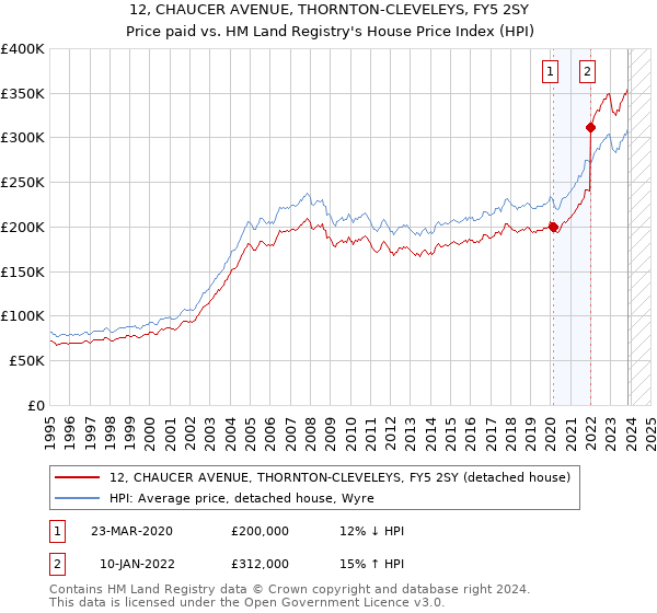 12, CHAUCER AVENUE, THORNTON-CLEVELEYS, FY5 2SY: Price paid vs HM Land Registry's House Price Index