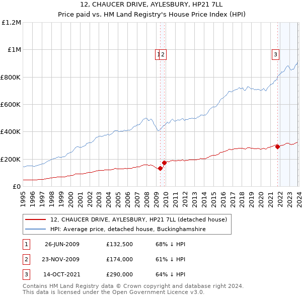 12, CHAUCER DRIVE, AYLESBURY, HP21 7LL: Price paid vs HM Land Registry's House Price Index