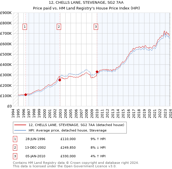 12, CHELLS LANE, STEVENAGE, SG2 7AA: Price paid vs HM Land Registry's House Price Index
