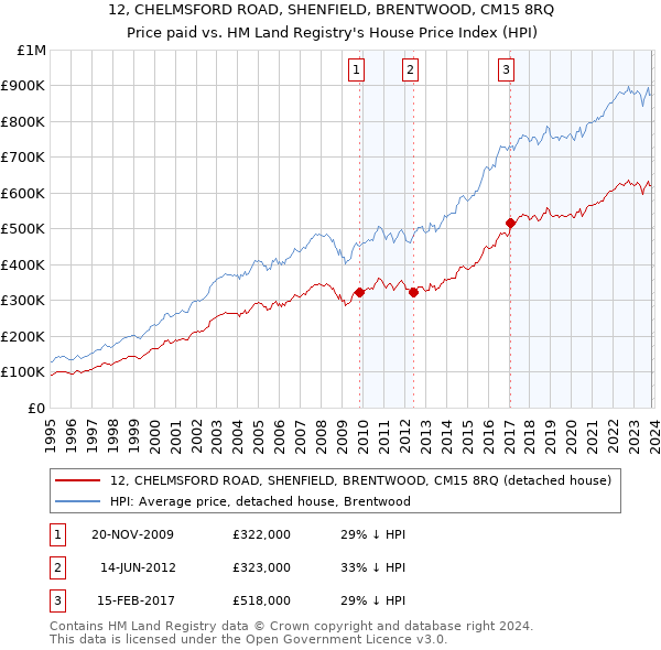12, CHELMSFORD ROAD, SHENFIELD, BRENTWOOD, CM15 8RQ: Price paid vs HM Land Registry's House Price Index