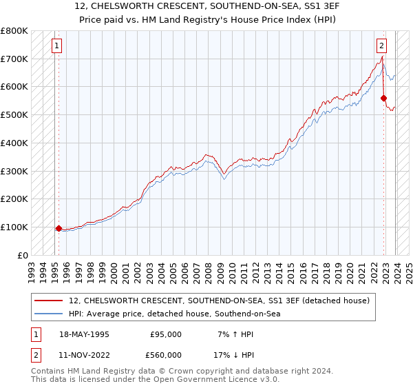 12, CHELSWORTH CRESCENT, SOUTHEND-ON-SEA, SS1 3EF: Price paid vs HM Land Registry's House Price Index