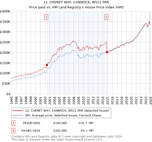 12, CHENET WAY, CANNOCK, WS11 5RR: Price paid vs HM Land Registry's House Price Index