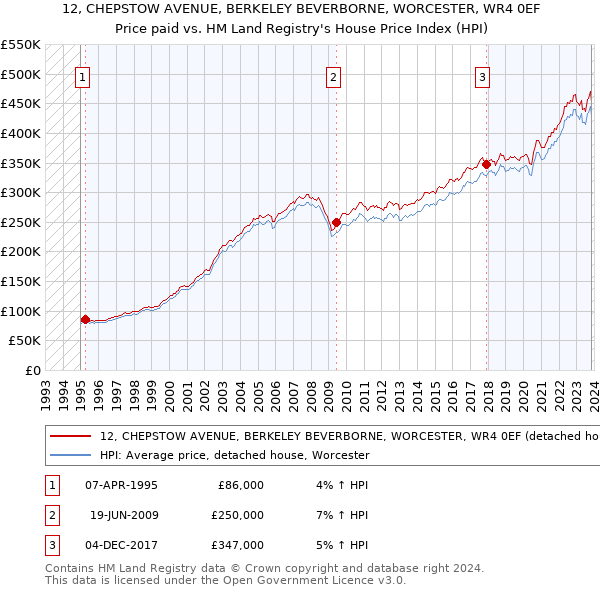 12, CHEPSTOW AVENUE, BERKELEY BEVERBORNE, WORCESTER, WR4 0EF: Price paid vs HM Land Registry's House Price Index