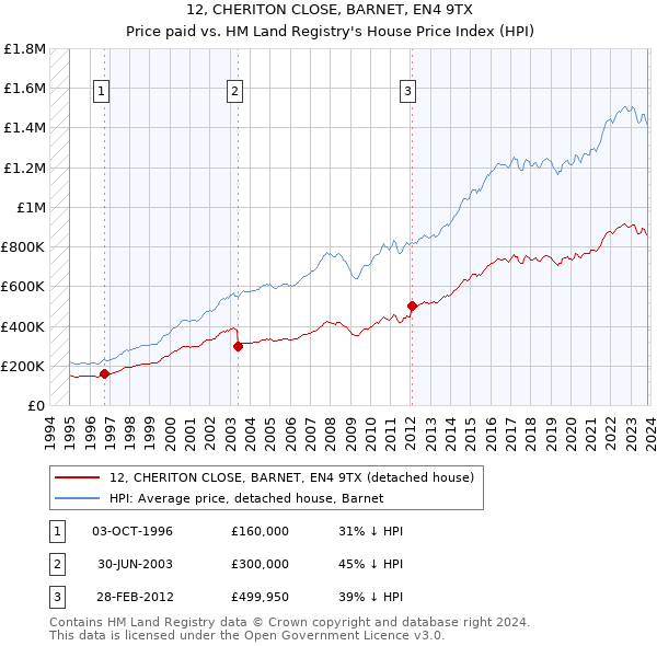 12, CHERITON CLOSE, BARNET, EN4 9TX: Price paid vs HM Land Registry's House Price Index