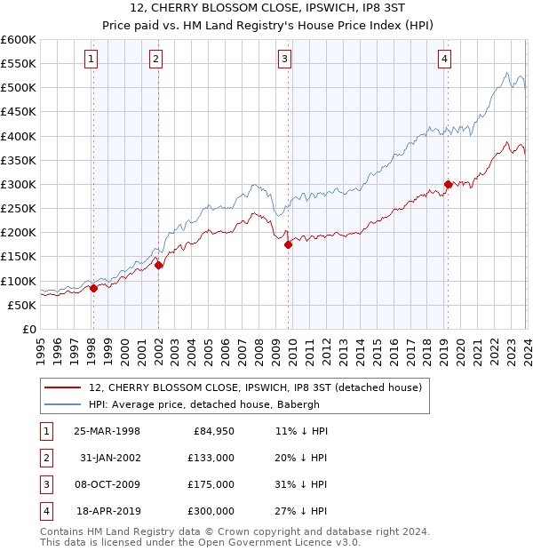 12, CHERRY BLOSSOM CLOSE, IPSWICH, IP8 3ST: Price paid vs HM Land Registry's House Price Index