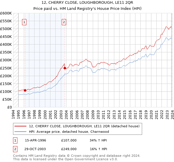12, CHERRY CLOSE, LOUGHBOROUGH, LE11 2QR: Price paid vs HM Land Registry's House Price Index