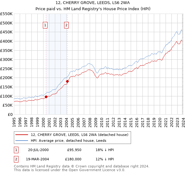 12, CHERRY GROVE, LEEDS, LS6 2WA: Price paid vs HM Land Registry's House Price Index