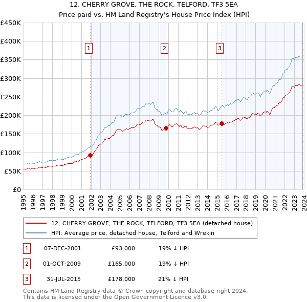 12, CHERRY GROVE, THE ROCK, TELFORD, TF3 5EA: Price paid vs HM Land Registry's House Price Index