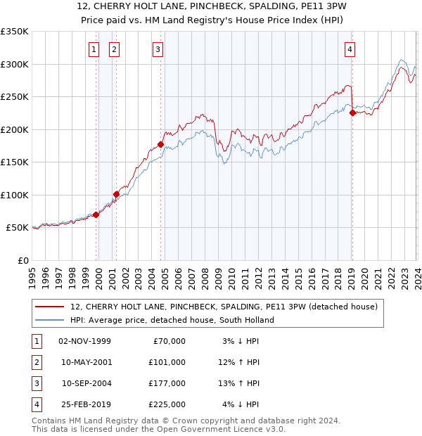 12, CHERRY HOLT LANE, PINCHBECK, SPALDING, PE11 3PW: Price paid vs HM Land Registry's House Price Index