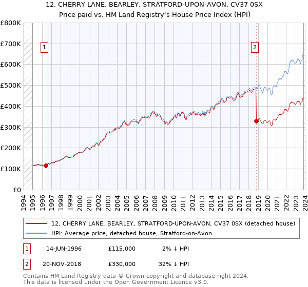 12, CHERRY LANE, BEARLEY, STRATFORD-UPON-AVON, CV37 0SX: Price paid vs HM Land Registry's House Price Index