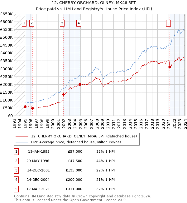 12, CHERRY ORCHARD, OLNEY, MK46 5PT: Price paid vs HM Land Registry's House Price Index