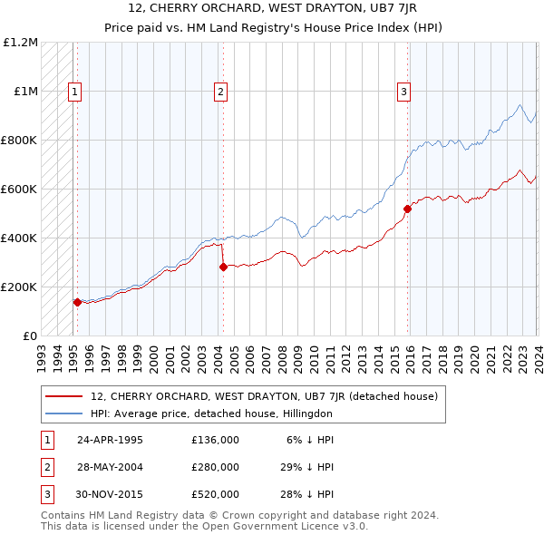 12, CHERRY ORCHARD, WEST DRAYTON, UB7 7JR: Price paid vs HM Land Registry's House Price Index