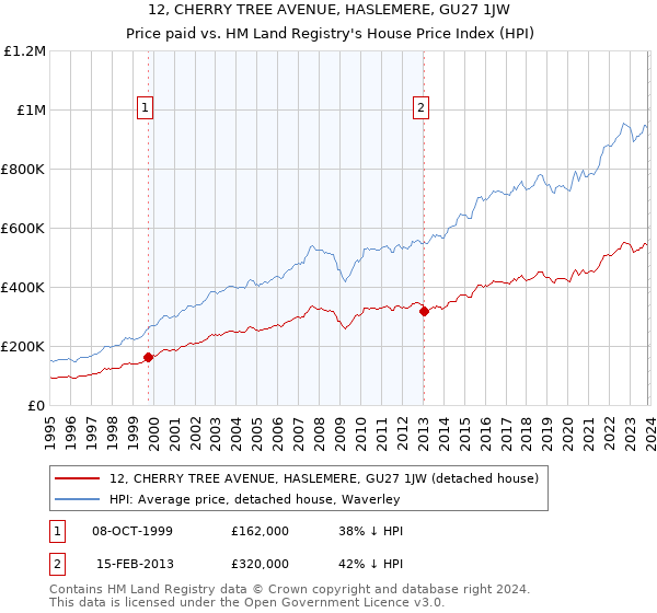 12, CHERRY TREE AVENUE, HASLEMERE, GU27 1JW: Price paid vs HM Land Registry's House Price Index