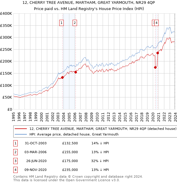 12, CHERRY TREE AVENUE, MARTHAM, GREAT YARMOUTH, NR29 4QP: Price paid vs HM Land Registry's House Price Index