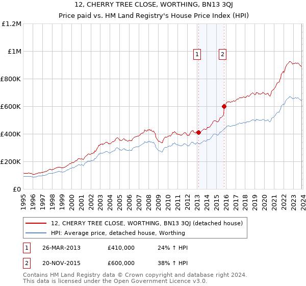 12, CHERRY TREE CLOSE, WORTHING, BN13 3QJ: Price paid vs HM Land Registry's House Price Index