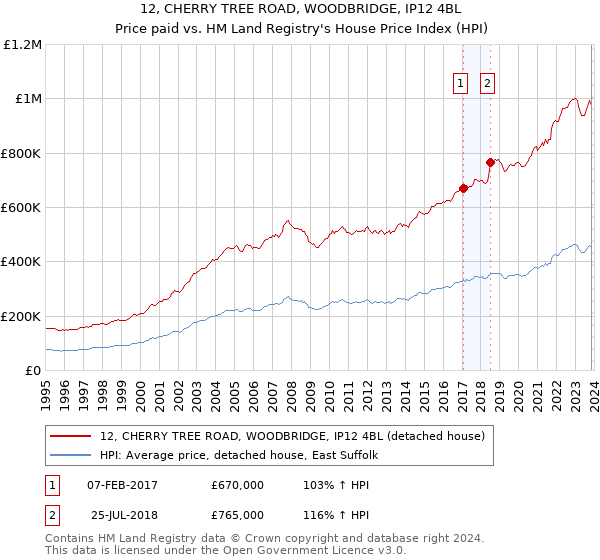 12, CHERRY TREE ROAD, WOODBRIDGE, IP12 4BL: Price paid vs HM Land Registry's House Price Index