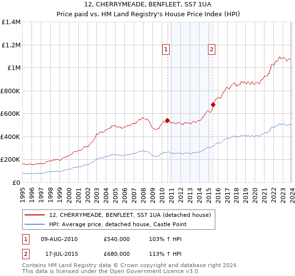 12, CHERRYMEADE, BENFLEET, SS7 1UA: Price paid vs HM Land Registry's House Price Index