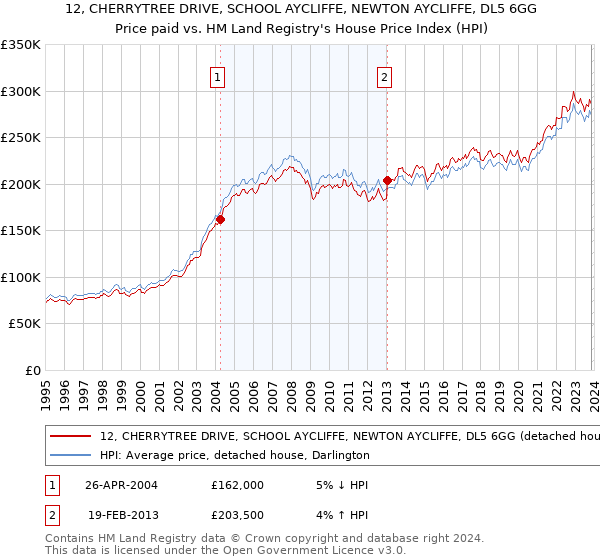 12, CHERRYTREE DRIVE, SCHOOL AYCLIFFE, NEWTON AYCLIFFE, DL5 6GG: Price paid vs HM Land Registry's House Price Index