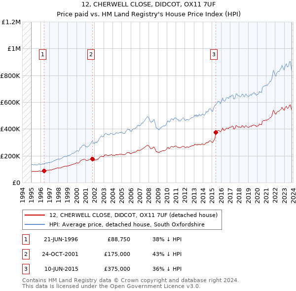 12, CHERWELL CLOSE, DIDCOT, OX11 7UF: Price paid vs HM Land Registry's House Price Index