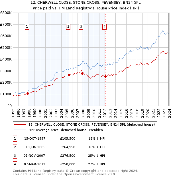 12, CHERWELL CLOSE, STONE CROSS, PEVENSEY, BN24 5PL: Price paid vs HM Land Registry's House Price Index
