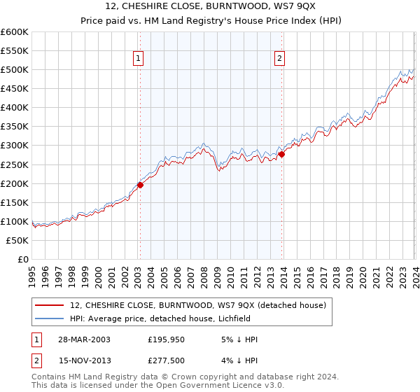 12, CHESHIRE CLOSE, BURNTWOOD, WS7 9QX: Price paid vs HM Land Registry's House Price Index
