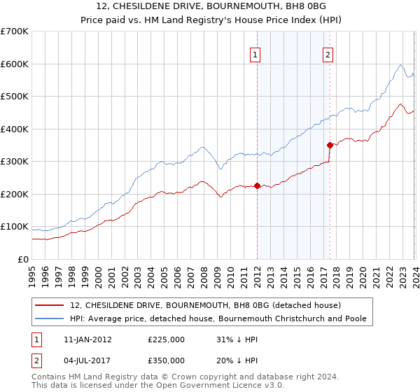 12, CHESILDENE DRIVE, BOURNEMOUTH, BH8 0BG: Price paid vs HM Land Registry's House Price Index