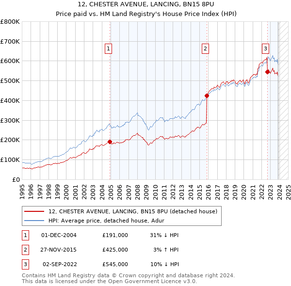 12, CHESTER AVENUE, LANCING, BN15 8PU: Price paid vs HM Land Registry's House Price Index