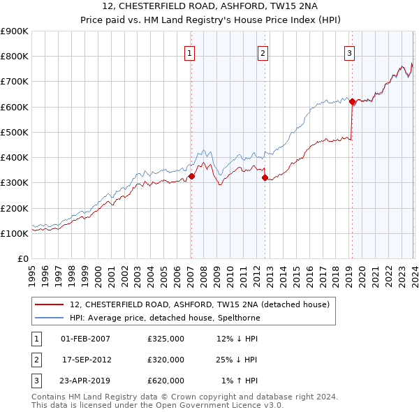 12, CHESTERFIELD ROAD, ASHFORD, TW15 2NA: Price paid vs HM Land Registry's House Price Index