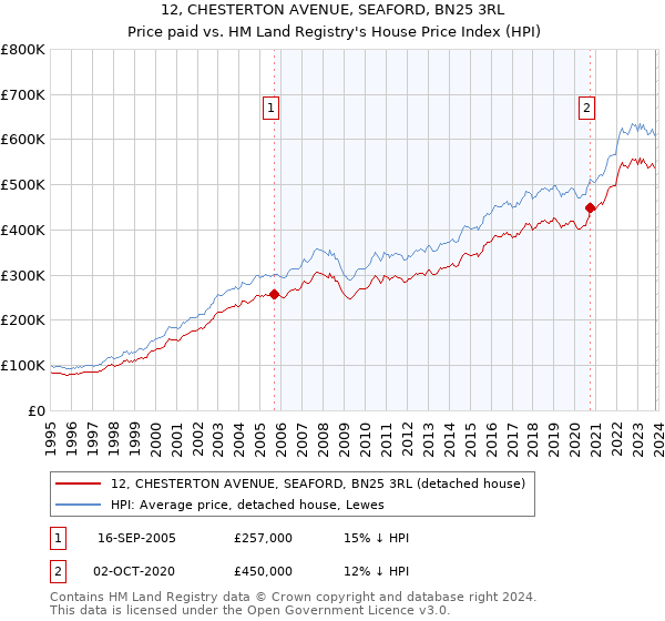 12, CHESTERTON AVENUE, SEAFORD, BN25 3RL: Price paid vs HM Land Registry's House Price Index