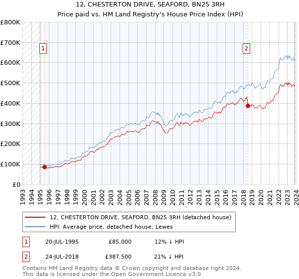 12, CHESTERTON DRIVE, SEAFORD, BN25 3RH: Price paid vs HM Land Registry's House Price Index